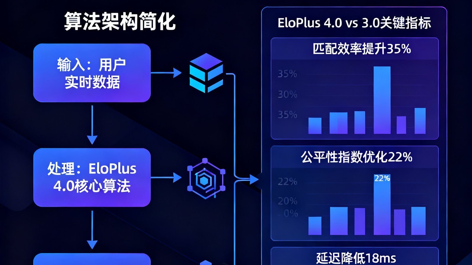 极速电竞技术团队发布的EloPlus匹配算法4.0版本升级公告图示，展示算法架构的简化流程图和数据对比表